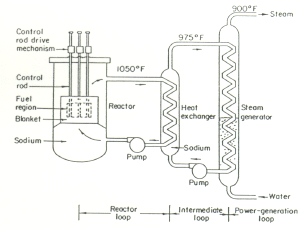 Design: Schlaufenreaktor